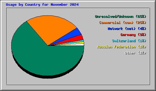 Usage by Country for November 2024
