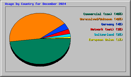 Usage by Country for December 2024
