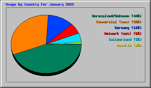 Usage by Country for January 2025