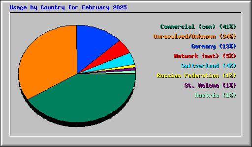 Usage by Country for February 2025