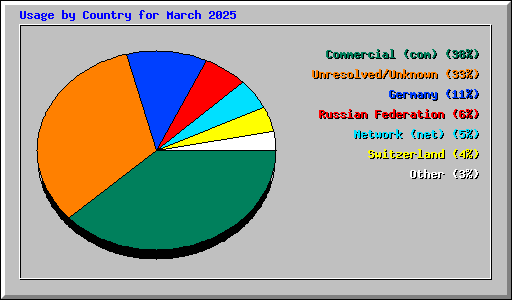 Usage by Country for March 2025