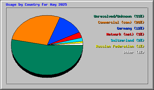 Usage by Country for May 2025
