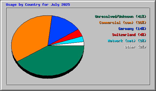 Usage by Country for July 2025