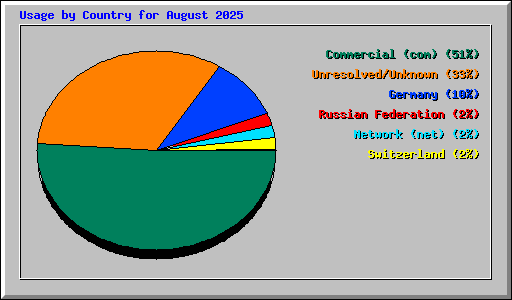 Usage by Country for August 2025