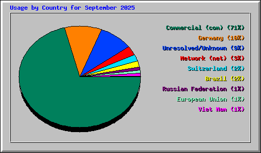 Usage by Country for September 2025
