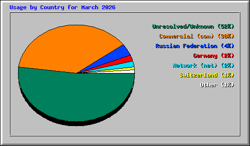 Usage by Country for March 2026