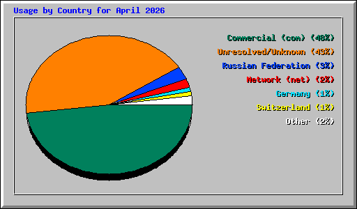 Usage by Country for April 2026