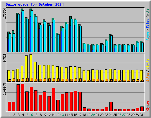 Daily usage for October 2024