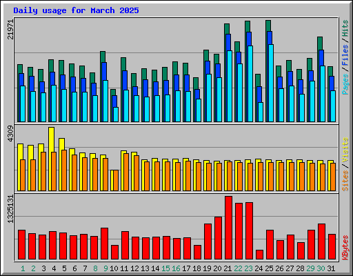 Daily usage for March 2025