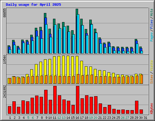 Daily usage for April 2025