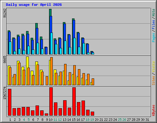 Daily usage for April 2026