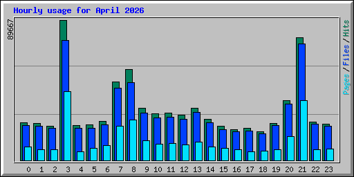 Hourly usage for April 2026
